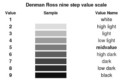 The Denman Ross Value Scale